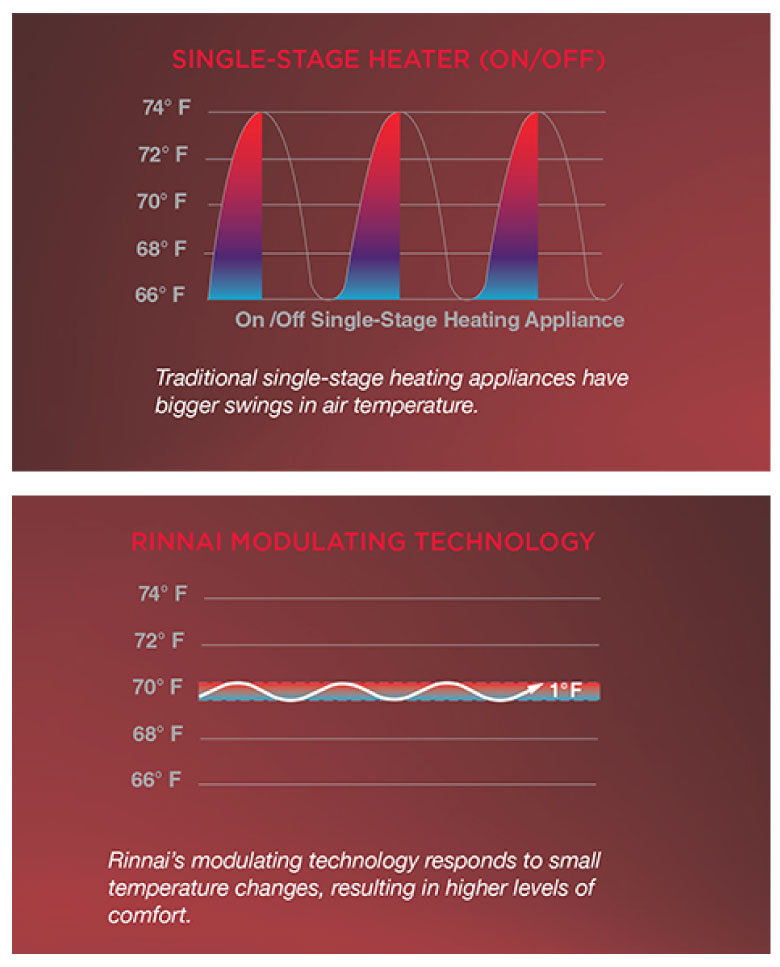 Single Stage Heater & Rinnai Modulation Technology